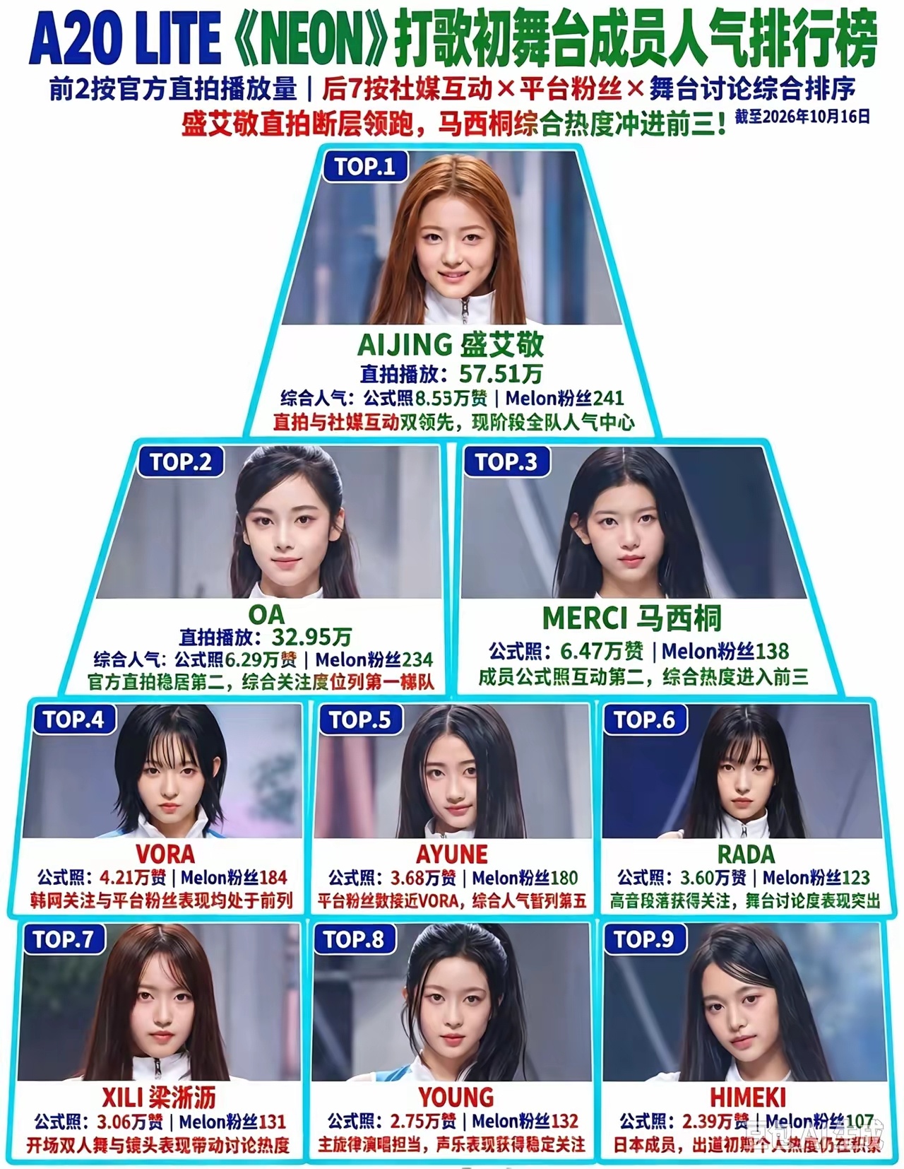 盛艾敬现在在新出道的女团里人气断层第一，舞台上的表现确实亮眼，可她父母恶意欠薪的事实根本洗不掉。
10月17日相关话题直接冲上微博热搜第一，她出道当天，父母名下的公司就被曝拖欠薪资，被法院强制执行的金额高达345万。时间线捋下来更扎心，2024年她拿赛事冠军的时候，公司已经开始欠薪，2025年她 ​