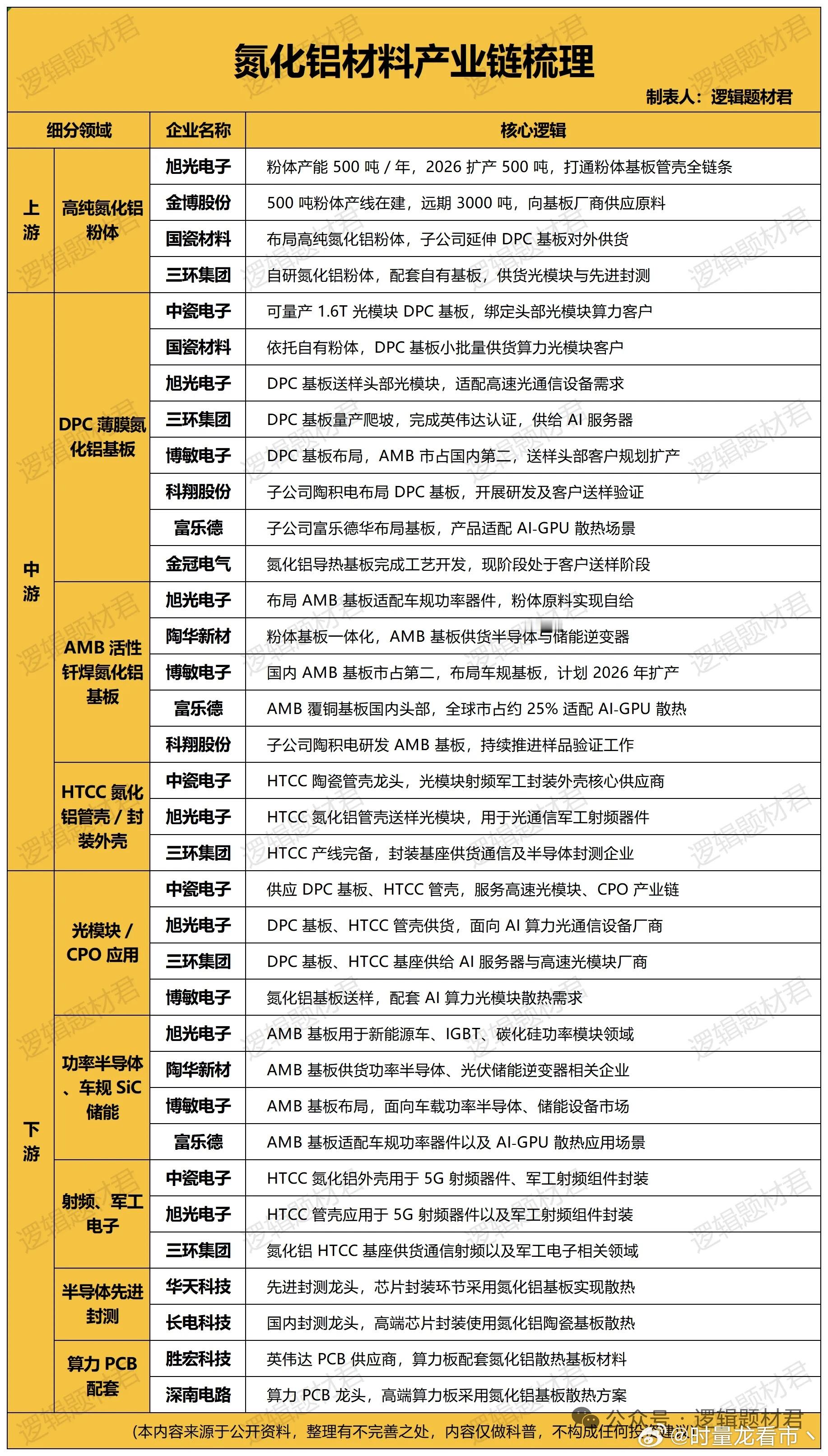 氮化铝：这种新型陶瓷就像芯片的"高效散热神器"，导热能力是普通陶瓷的好几倍，还自带绝缘、不漏电的属性。从AI算力光模块、新能源车功率器件，到5G射频、军工电子，几乎所有高功率、高散热的场景都离不开它。芯片算力越来越猛，发热就成了大麻烦——一颗AI芯片跑起来，局部温度能飙到一百多度，普通材 ​