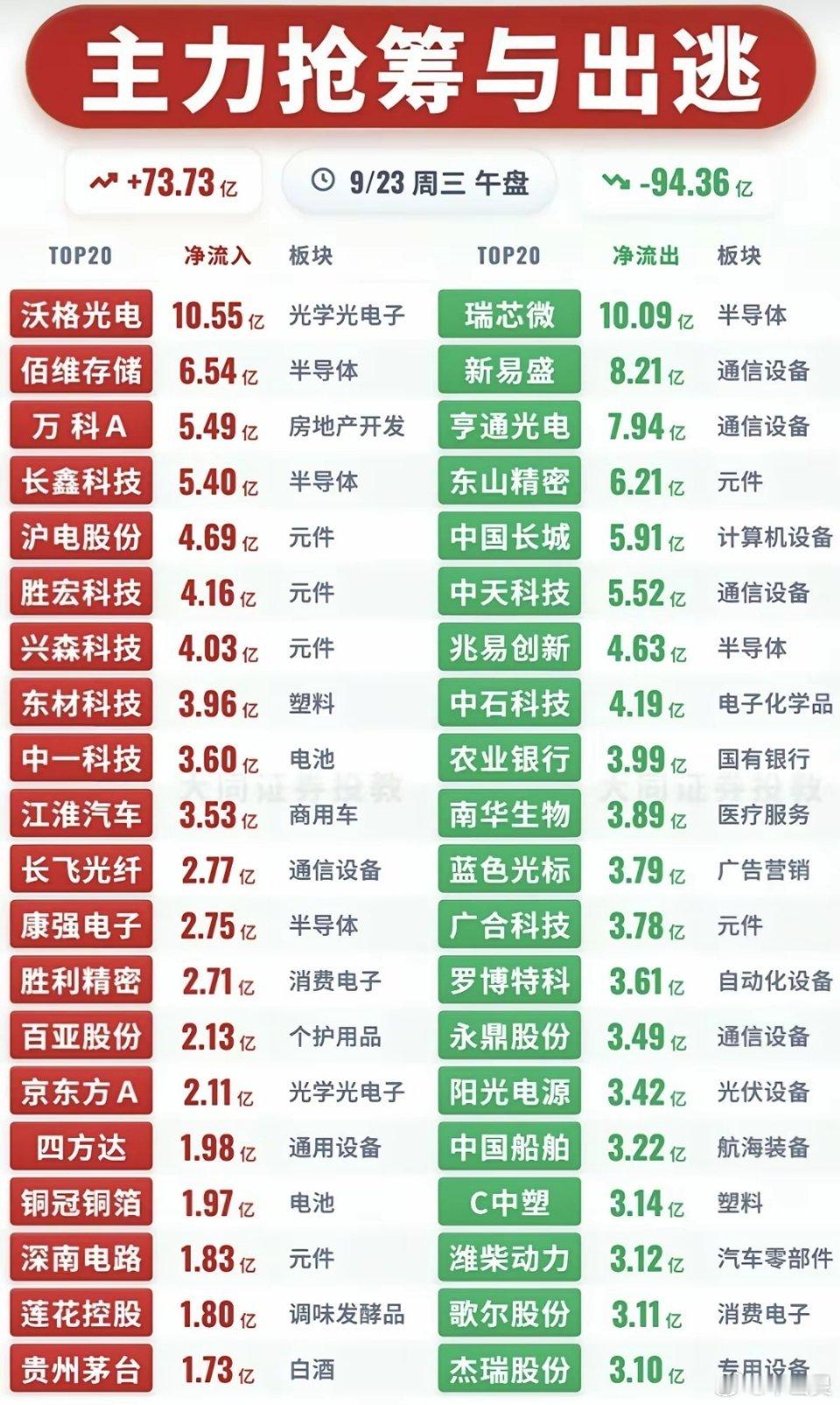 9.23周三  主力资金+抢筹出逃监测榜TOP20！
​资金大幅流入：
先进封装、PCB覆铜板、白酒消费、炼油化工、航天航空等资金流入明显。
资金出逃方向：
人工智能、算力、芯片半导体、机器人、光通信模块、新能源汽车等资金出逃 ​