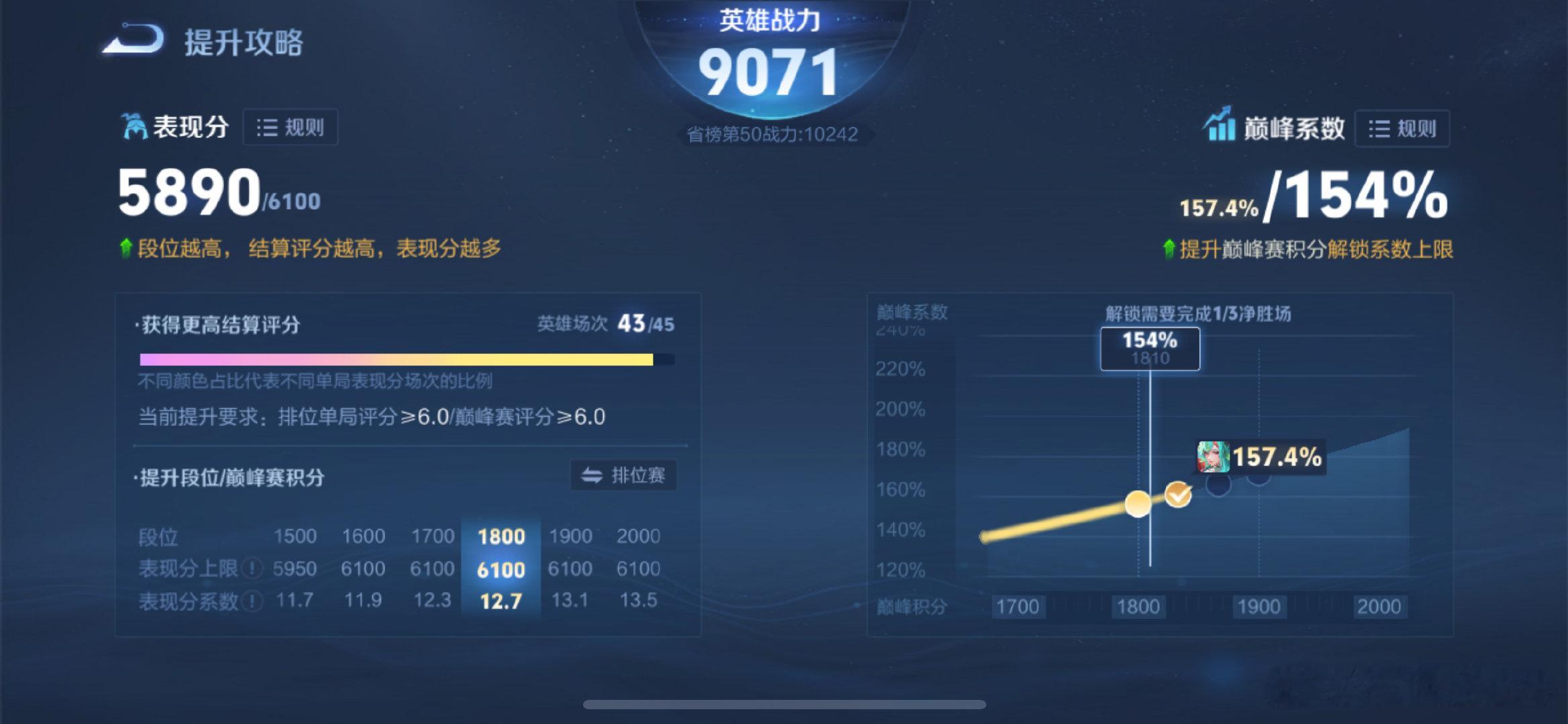 #王者荣耀代打[超话]#  iq缘万战带价来 巅峰1810 ​
