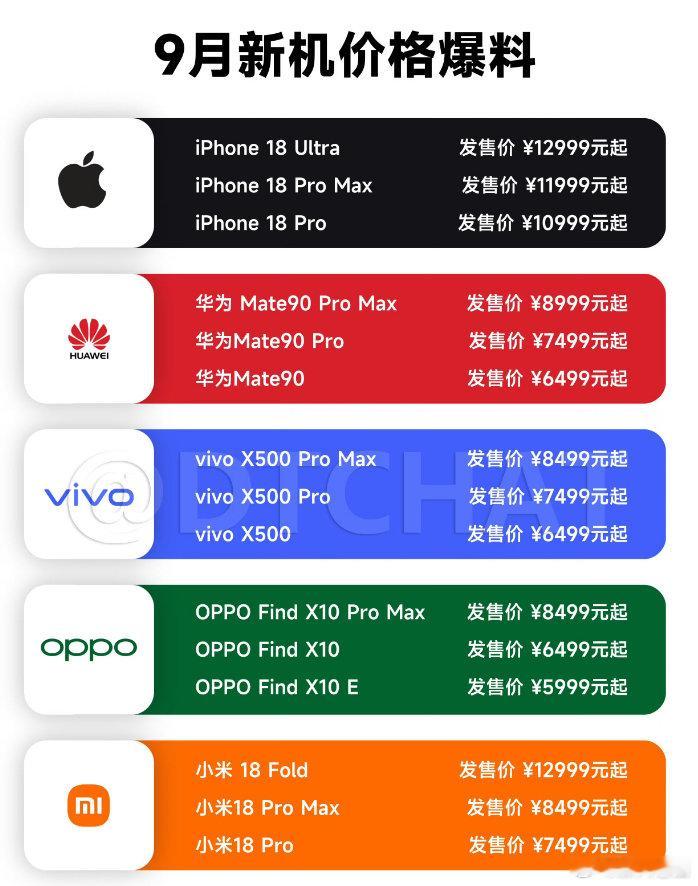#Pro Max大乱斗# 

9月旗舰大乱斗来了，各家 Pro Max 版本价格爆料全出来了。[笑cry]
这价位竞争太激烈，咱们静待发布会来揭开真实价格。[黄鸡大笑] ​