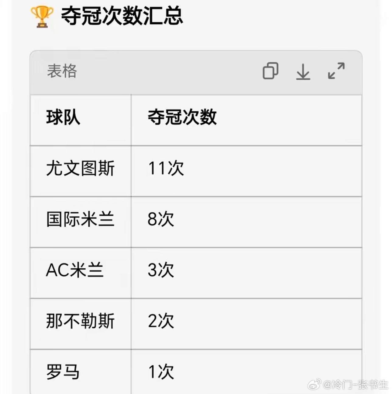 7个欧冠，就3个意甲。 
AC米兰这队，骨子里就不爱踢联赛。你看他欧冠，2次冠军，3次决赛，碰到皇马拜仁都敢亮刀子。一到意甲，马上蔫了，被尤文国米按着揍，最长11年没摸过冠军奖杯。 
马尔蒂尼早说过，07年拿完欧冠，俱乐部根本没补血。老将一退，队伍直接断层。贝卢斯科尼也撤了，加利亚尼兜里没钱， ​