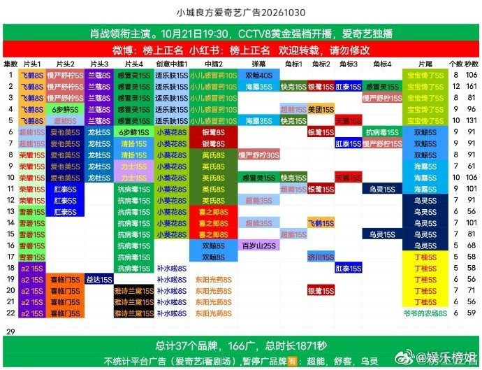 #肖战不限题材扛招商#肖战不限题材扛招商，肖战新剧《小城良方》又加广了，这就是实力啊!#微博视界大会# ​