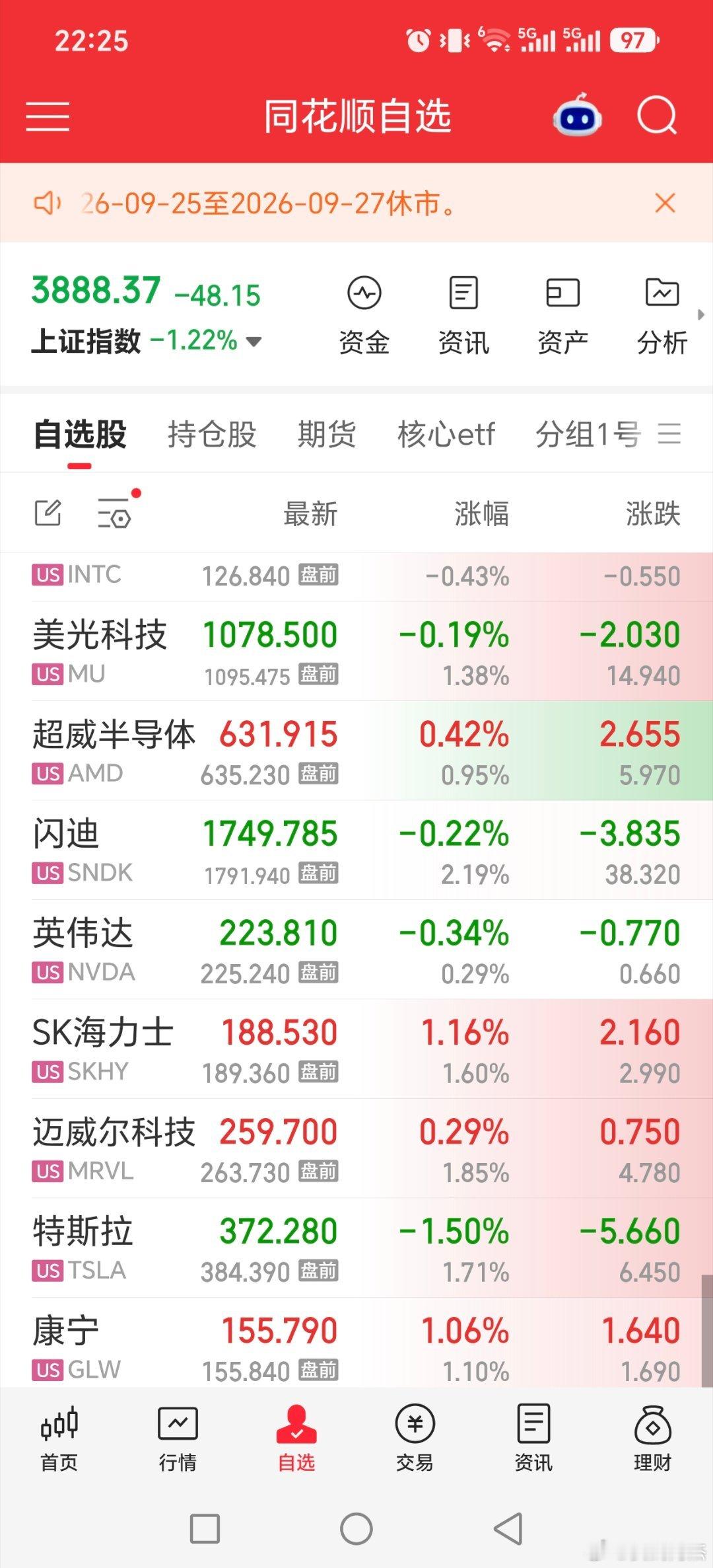 白银回落，黄金也是一样。美股科技震荡为主！！！

#黄金##基金[超话]##关晓彤听分手歌100多遍鹿晗知道吗# ​