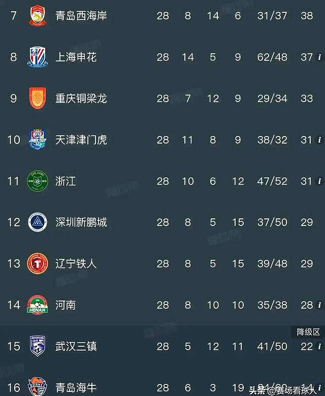 北京时间10月18日晚，中超第28轮上演了三场关键对决，武汉三镇主场迎战上海申花，北京国安主场对阵青岛西海岸，上海海港则在主场死磕成都蓉城。
 

原本外界都盘算着申花得死拼保级，国安主场拿拿稳稳，成都只要带走一分就能提前把冠军揣兜里。
 

谁能想到，申花3比1直接掀翻三镇，国安1比0艰难啃下三分