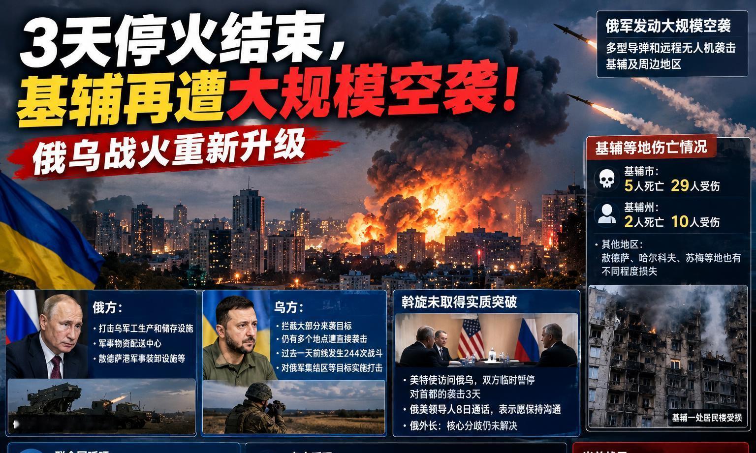 欧洲要变天！德国想挨揍，德国已破产！德国现任政府遭受内外夹击，日子不多了。

短暂的平静只维持了3天。

当地时间9月8日凌晨，俄军再次对乌克兰首都基辅、基辅州以及其他多个地区发动大规模空袭。多型导弹和远程无人机接连升空，俄乌战场重新被爆炸声拉回现实。

这轮袭击发生在美方斡旋促成的“暂停互袭首都3