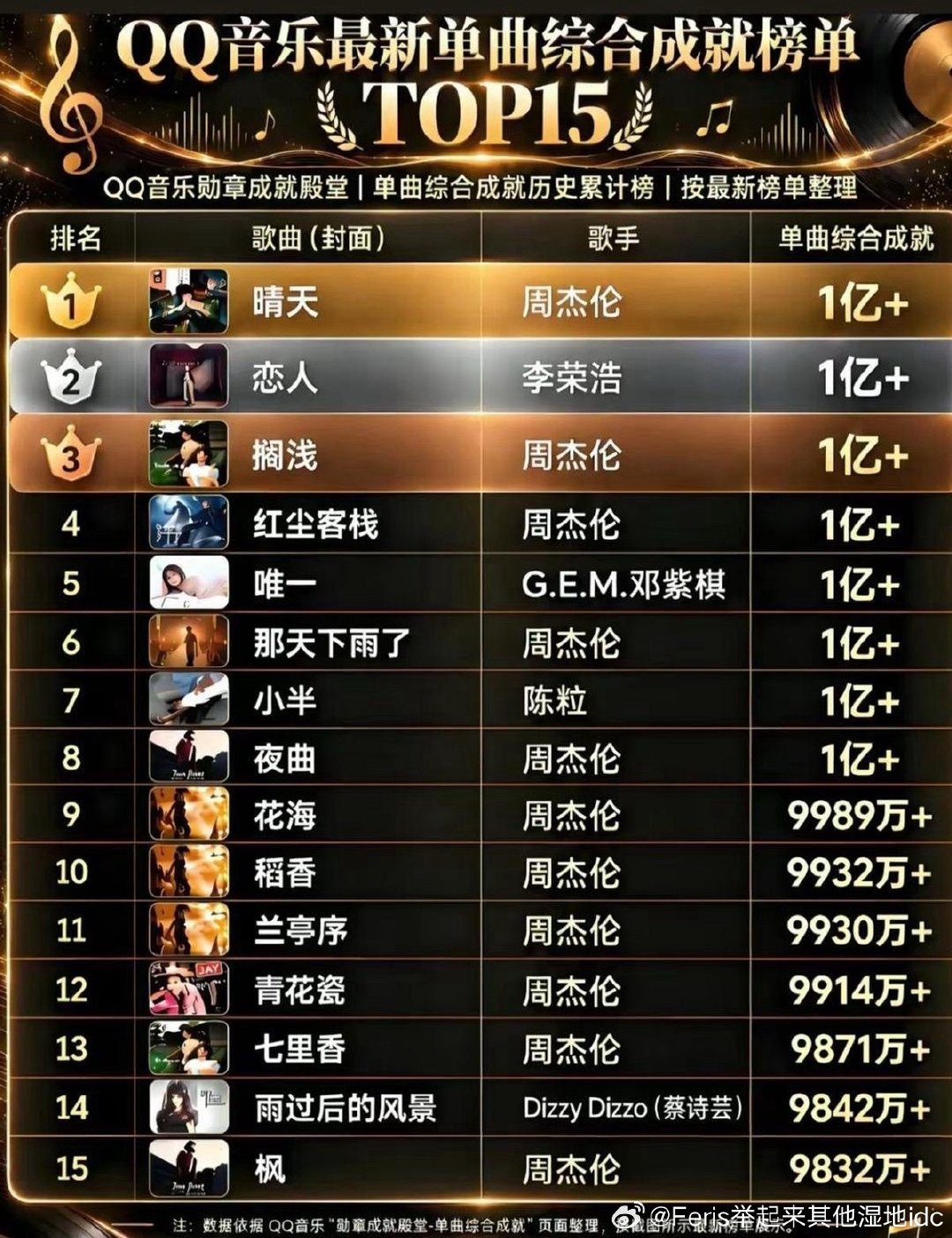 QQ音乐最新单曲综合成就榜单TOP15  周杰伦占了11首剩下四首是谁的？ ​