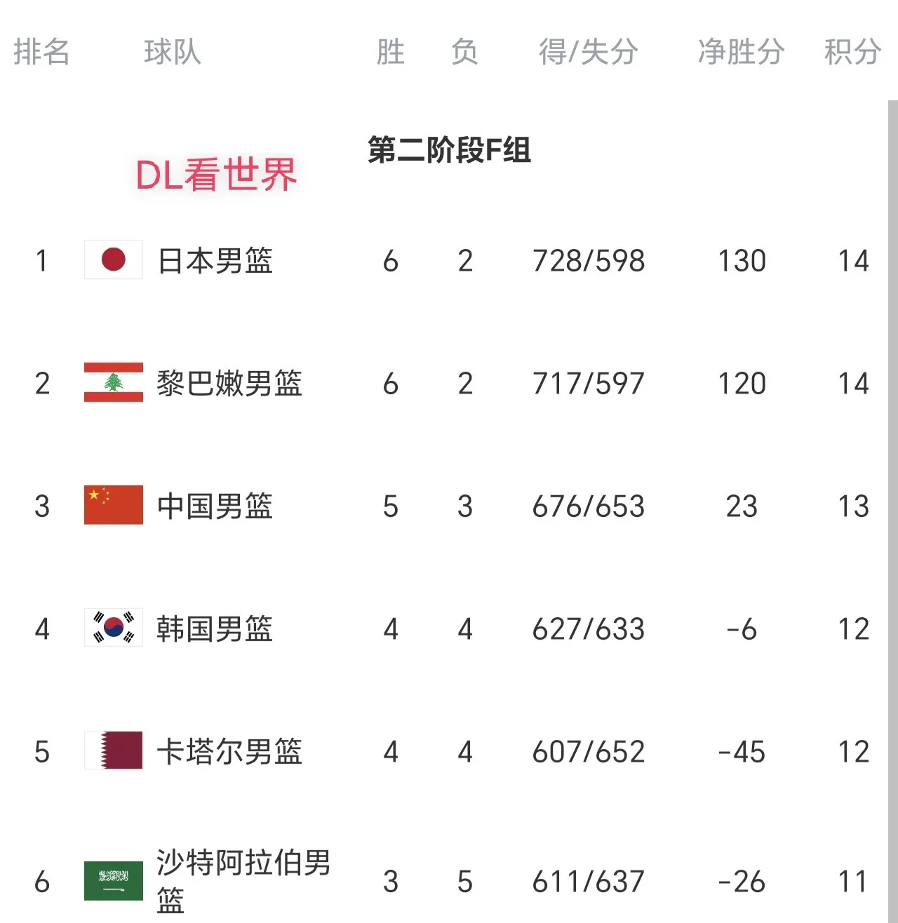 世预赛第四窗口期收官！中国男篮守住小组第三，出线仍不能松懈
2027男篮世界杯亚洲区世预赛第四窗口期全部结束，中国男篮先后大胜卡塔尔、准绝杀黎巴嫩，拿下第二阶段两连胜，目前总战绩5胜3负，位列F组第3位。
F组积分榜：
1.日本6胜2负；
2.黎巴嫩6胜2负；
3.中国5胜3负；
4.韩国4胜4负；