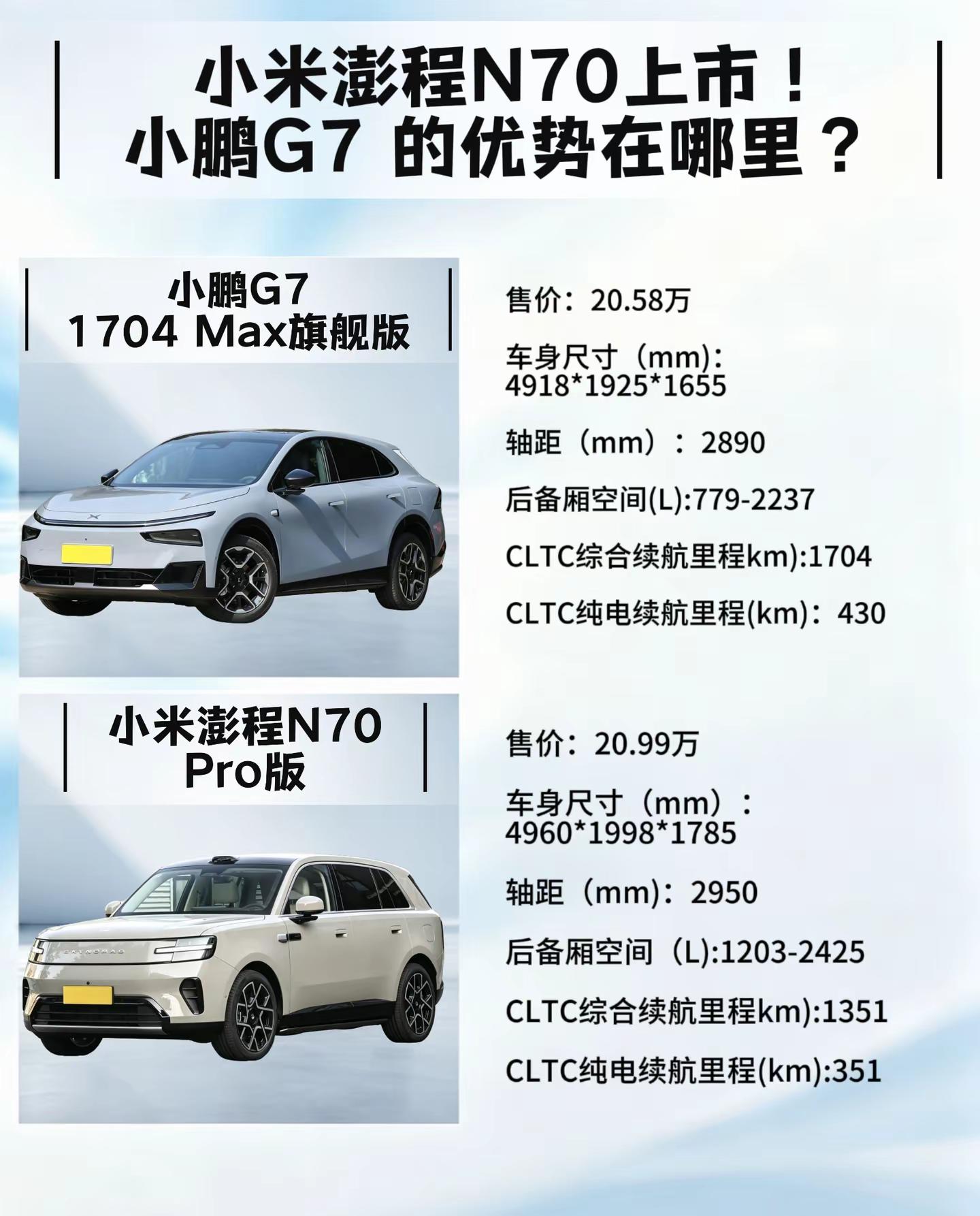 只差4100元！20万增程SUV到底谁更值？ 预算20万出头纠结家用增程SUV的，一定要看完这两台对比！小鹏G7 1704Max旗舰版 20.58万小米澎程N70 Pro版 20.99万两车就差4100块，但整体用车体验真的完全不一样！ 👧闺蜜：四千多我真的愿意加！我太吃小米N70的空间了！2950