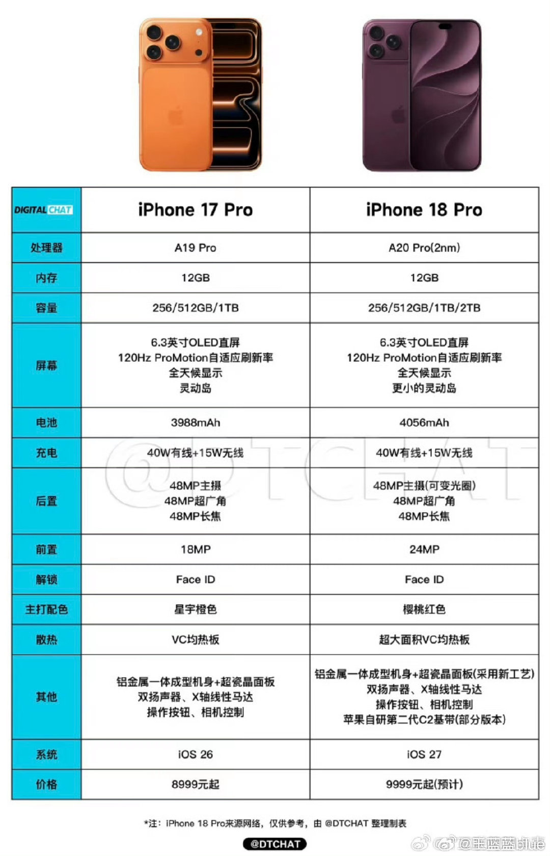 #iPhone18Pro 17Pro#
iPhone18Pro🆚iPhone17Pro
灵动岛更小了…
不会就这么一点点区别吧[捂嘴哭][允悲] ​