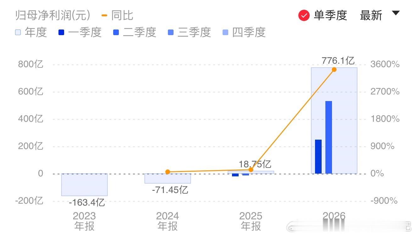 长鑫厉害…..下周带动下半导体吧…

【长鑫科技：上半年净利润776.05亿元同比扭亏为盈 DRAM产品价格上涨及销售数量大幅增加】财联社8月28日电，长鑫科技(688825.SH)公告称，公司发布2026年半年度报告，实现营业收入1503.1亿元，同比增长873.64%；归属于上市公司股东的净利润776.05亿元，同比扭亏为盈。 ​