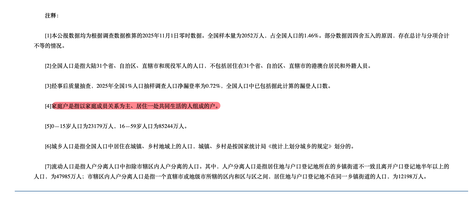 #我国家庭规模持续缩小#   家庭户是指以家庭成员关系为主、居住一处共同生活的人组成的户。    

它统计的不是户口本，而是是不是在一起长期共同生活。子女结婚，只要搬出去单独住，就单独算作一户。大量婚后独立居住的小夫妻、独居老人、单身独居的年轻人，都算一个单独家庭，共同压低了平均家庭规模 ​