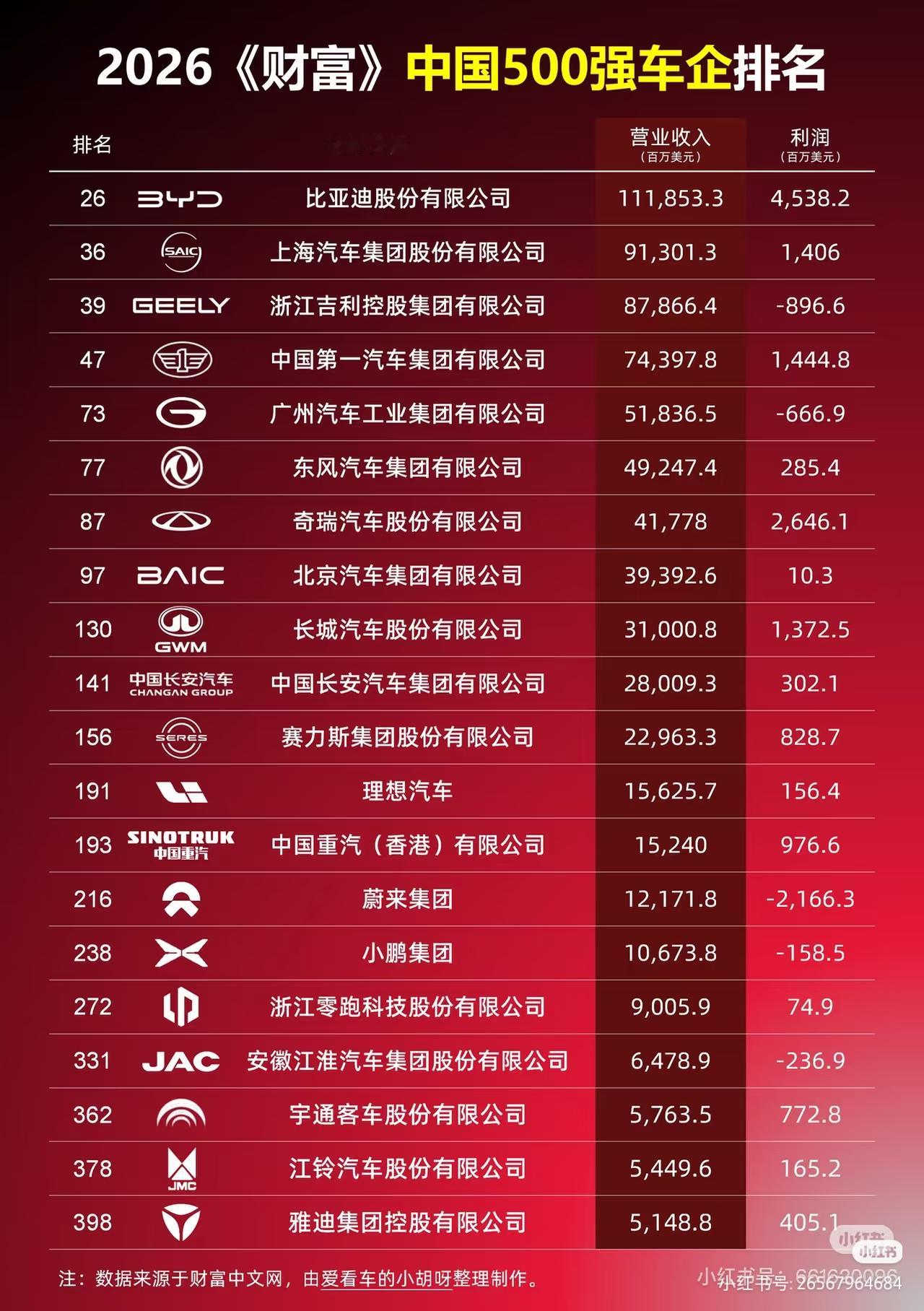 赛力斯傍上华为实现阶层跃升这话一点不假。1986 年张兴海拿 8000 块做弹簧开启创业路，到 2024 年问界 M9 卖 50 万以上还成豪车市场第一，跨度惊人。但在牵手华为前，它也就是个零部件小厂。
和华为合作后，赛力斯直接起飞。现在 AITO 问界卖得超火，在智能方面提升明显，车子越来越聪明，