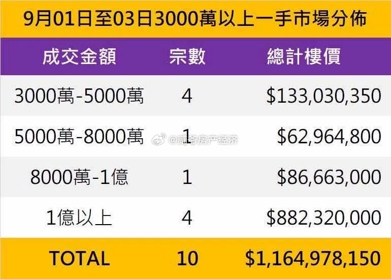 香港，9月1-3日已经成交4套亿元以上一手豪宅，8月份成交了14套；每个月都有10套以上成交 ​​​