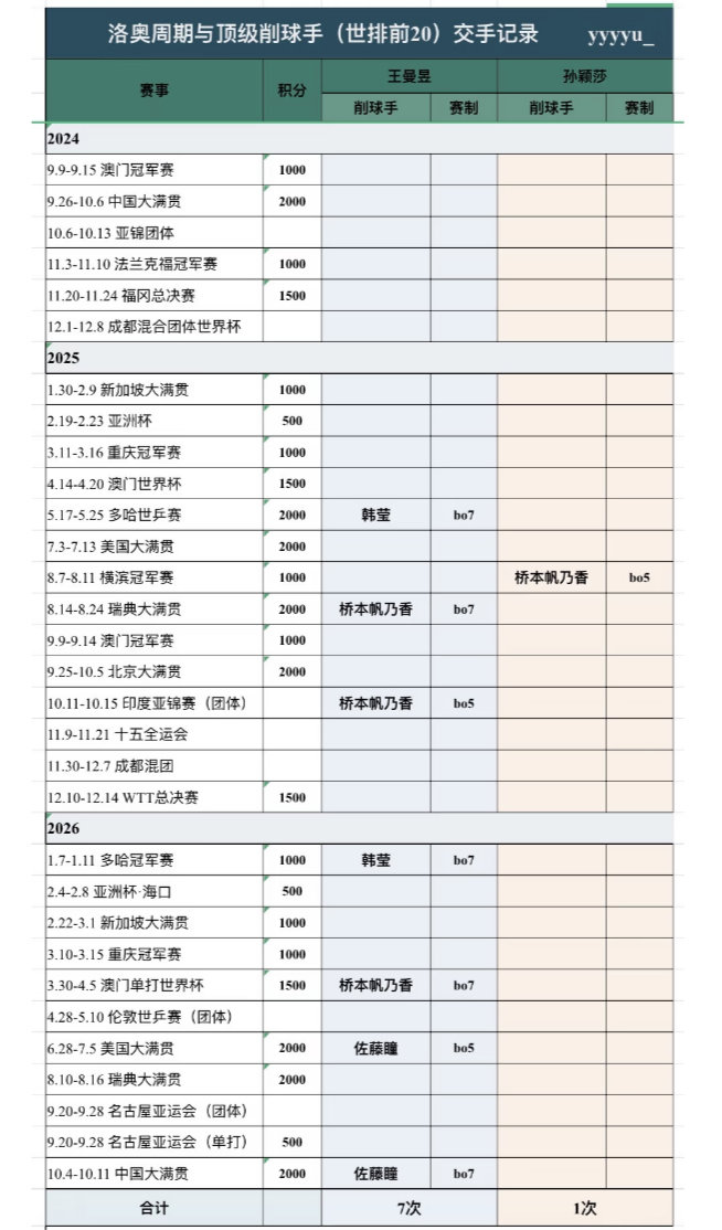 #国乒女团2比3日本女团#
我真的不明白非要拉王曼昱出场是为什么？我们一开始就不想掺和，非要让大家知道过去三年亚锦赛女团决赛，女队输了2次，唯一赢的一次是王曼昱回归吗？
还是想让大家知道：王曼昱是唯一一个团体赛赢桥本的，是王曼昱把桥本的亚运会名额打掉，亚运会女团赢金琴英和张本美和的也是 ​