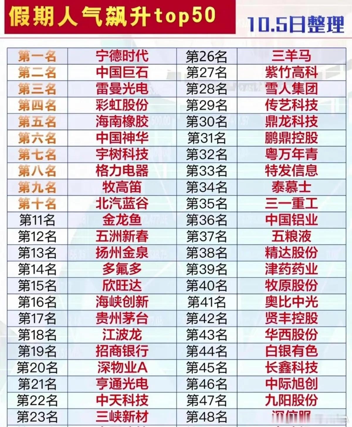 国庆假期一份人气飙升TOP50榜单传得到处都是，宁德时代坐头把交椅，宇树科技、中际旭创这些名字扎堆出现，看着确实热闹。但翻翻节前数据就发现不对劲了，宇树科技上市六周股价从1100块跌到450，摩根大通给了减持评级，目标价看到300块。光通信那几个更直接，中际旭创单周主力净流出31亿，亨通光电、中 ​