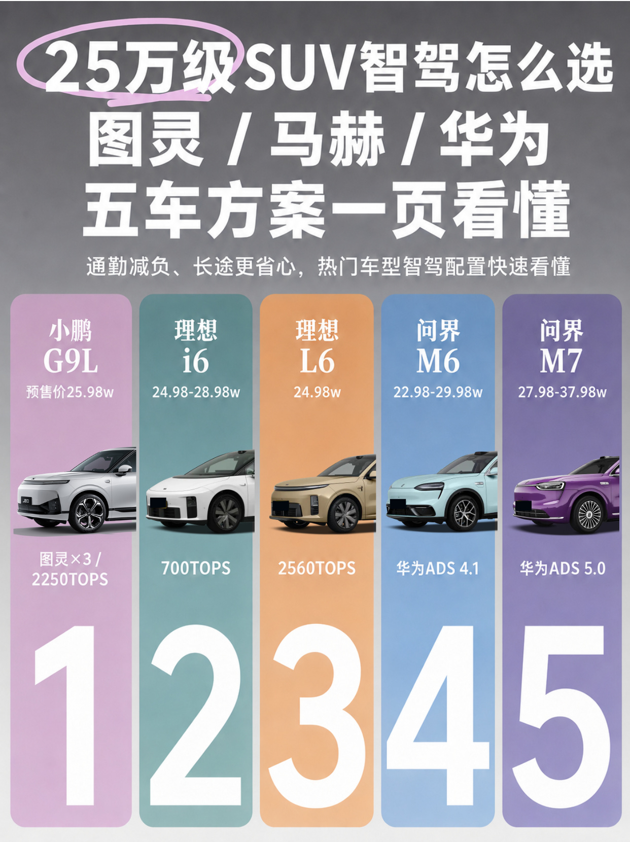 25万级热门SUV智驾怎么选🚗五台车型干货对比来啦✨
小鹏G9L预售价25.98w，搭载第二代VLA6.3.0，图灵芯片算力拉满，端到端响应速度大幅提升，城市通勤、长途出行，能有效减轻开车疲惫感😌
理想i6、L6走融合路线📐马赫芯片加持，搭配激光雷达，硬件配置扎实，空间表现很适合家用大家庭，日常出行