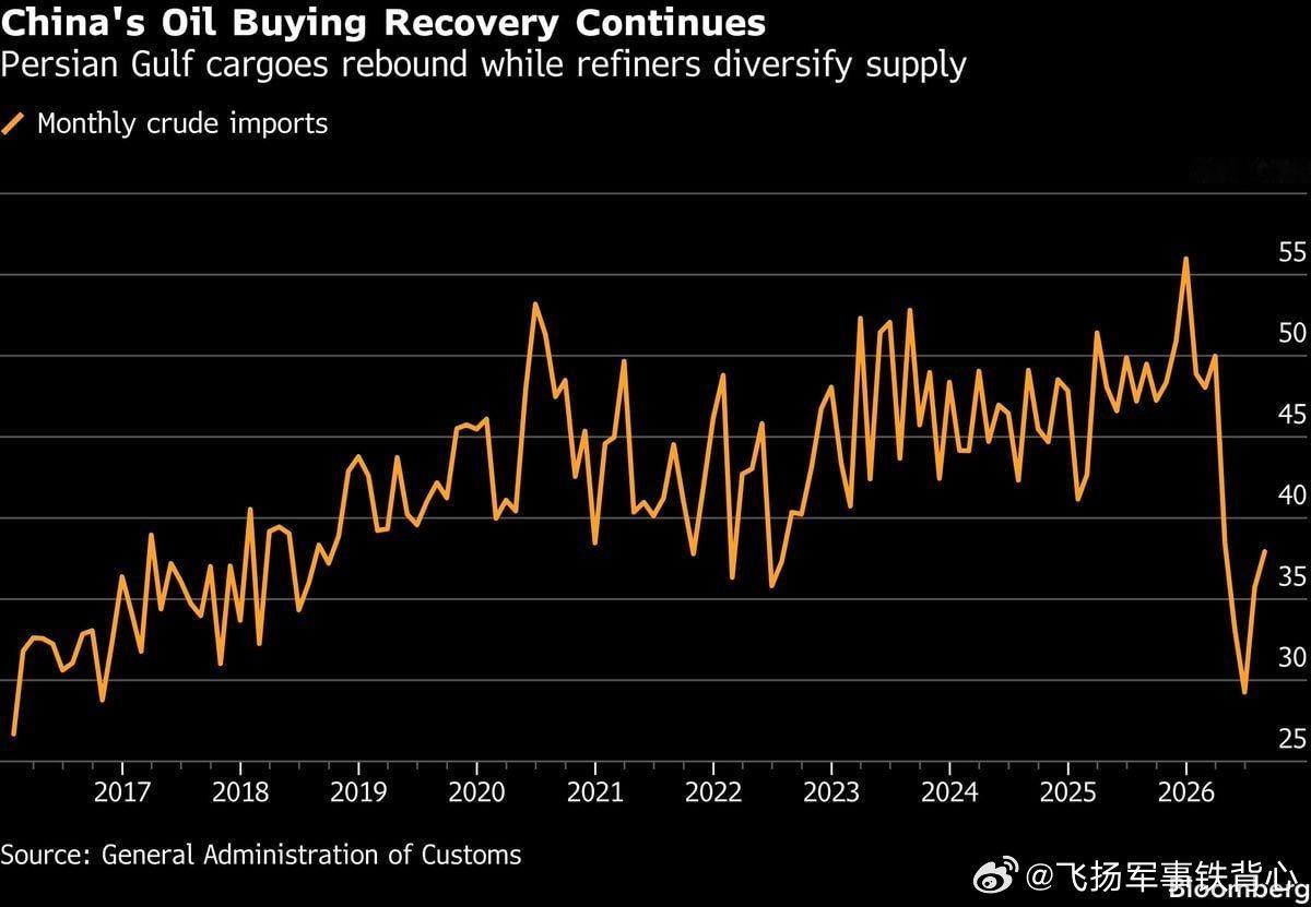 🔵 8月份，中国进口原油3790万吨，较7月份增长6.2%，但仍比去年同期低约23%。最新数据显示，中国8月份原油进口量有所回升，不过总体规模仍明显低于危机发生前的水平。
🔵 进口量回升表明中国炼油企业正在逐步恢复采购。 它们通过调整供应路线、增加从俄罗斯等供应商的采购，在一定程度上抵消了中东 ​