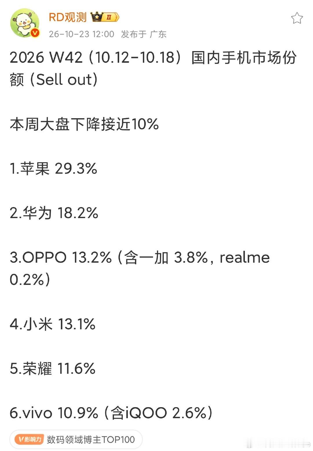我一直说，只要一加份额上来，OPPO会直接把vivo干趴下。全民涨价，利好苹果。 ​