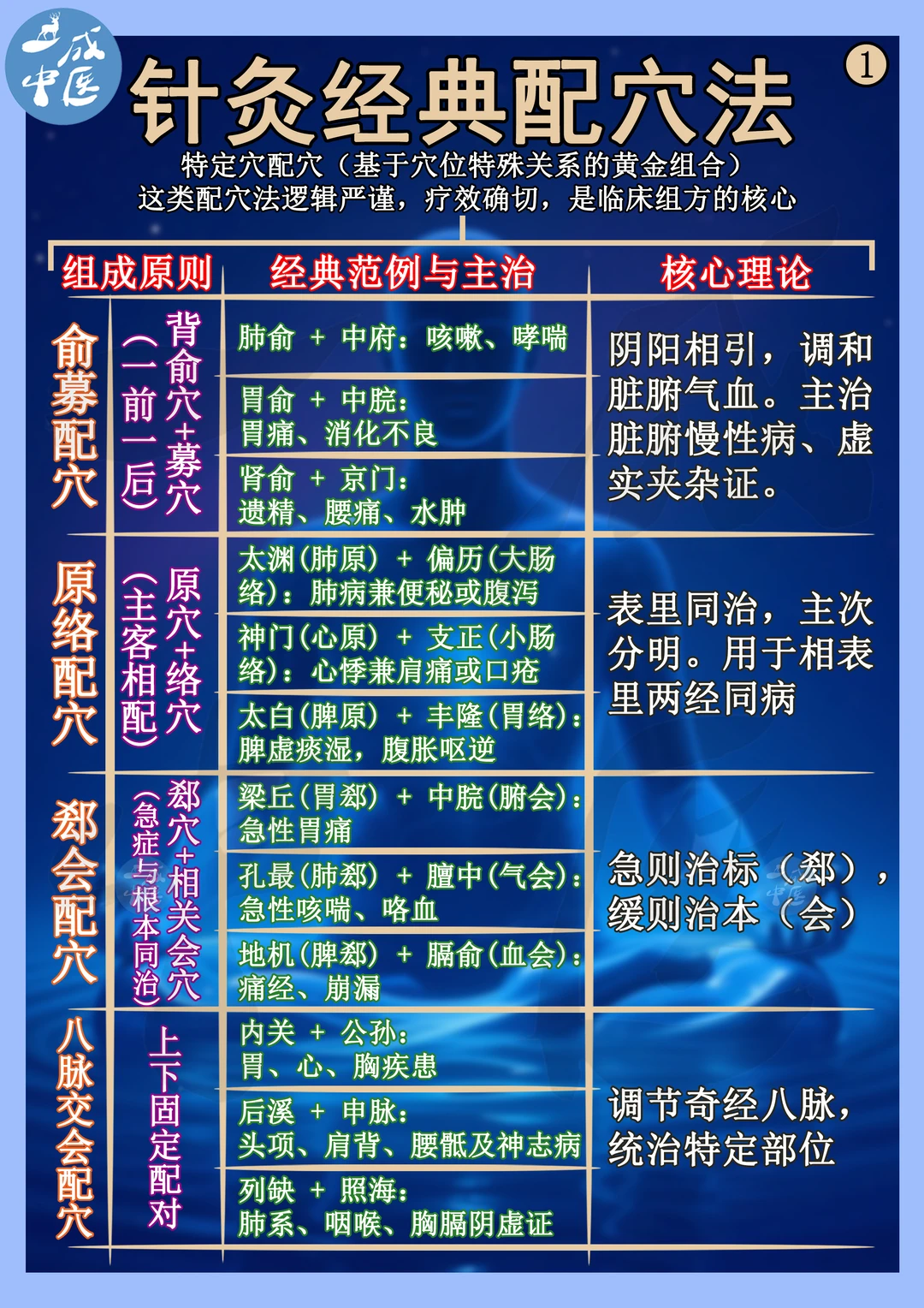 针灸配穴法，特定穴配穴！