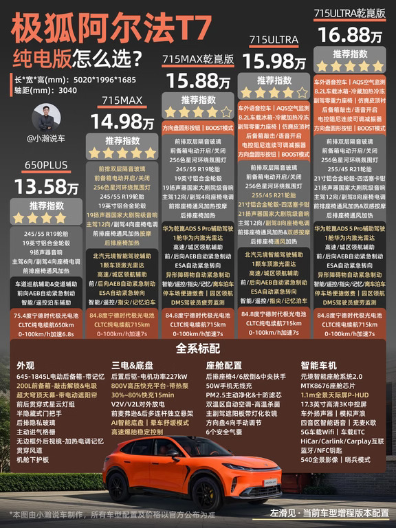 15万级-轿跑SUV极狐阿尔法T7怎么选？