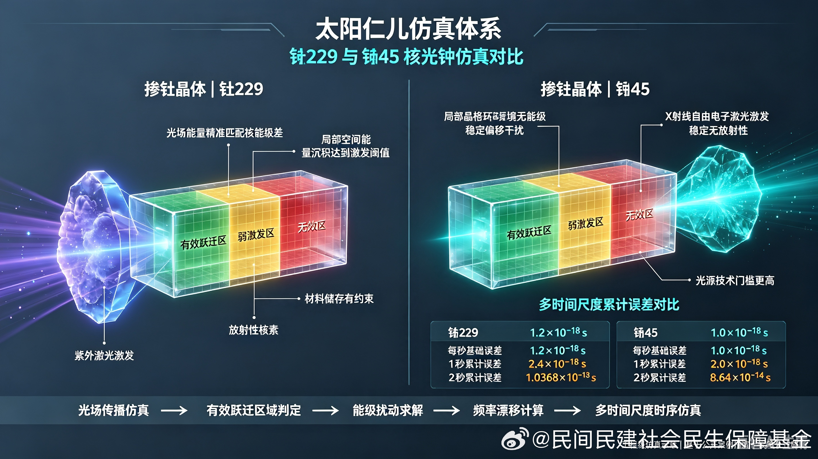 太阳仁儿仿真体系｜掺钪晶体钪45原子核能级跃迁有效区域判定及时序误差定量仿真专项方案
 
一、方案概述
 
本专项仿真依托太阳仁儿仿真体系量子云光场仿真模块，围绕稳定核光钟介质掺钪晶体，开展X射线光场传播、能量沉积、激发区域判定与时序误差推演。
 
钍229核光钟核素带有放射性，材料制备储存存 ​