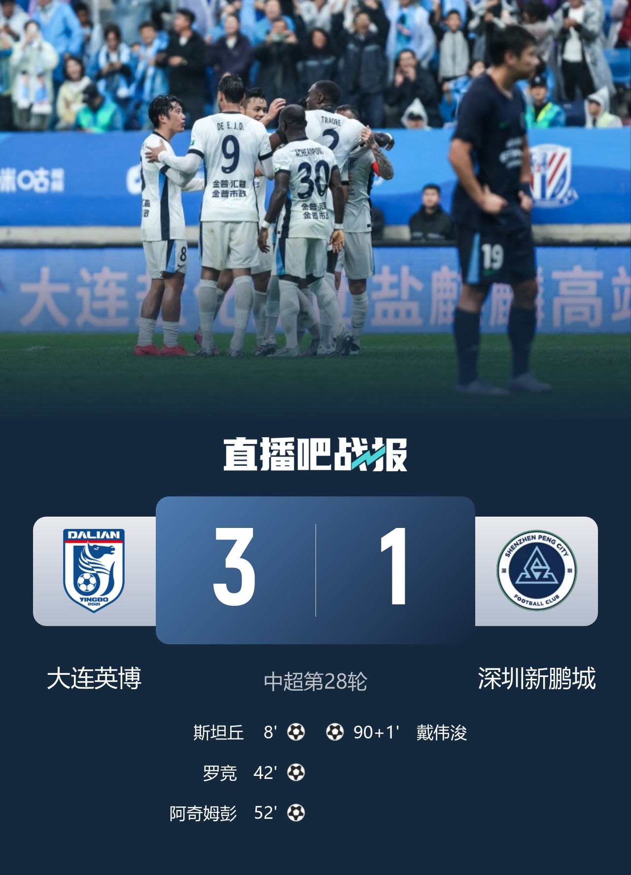 中超第28轮（周六）赛事战况：
大连英博3-1深圳新鹏城
云南玉昆1-1重庆铜梁龙
青岛海牛0-4辽宁铁人
山东泰山5-0浙江队
英博对阵新鹏城，罗竞送出助攻，斯坦丘推射破门；紧接着罗竞一脚劲射得分；下半场阿奇姆彭突施冷箭入网；末段戴伟浚为客队追回一球；最终大连英博力克深圳队，可喜可贺！大连英博积4