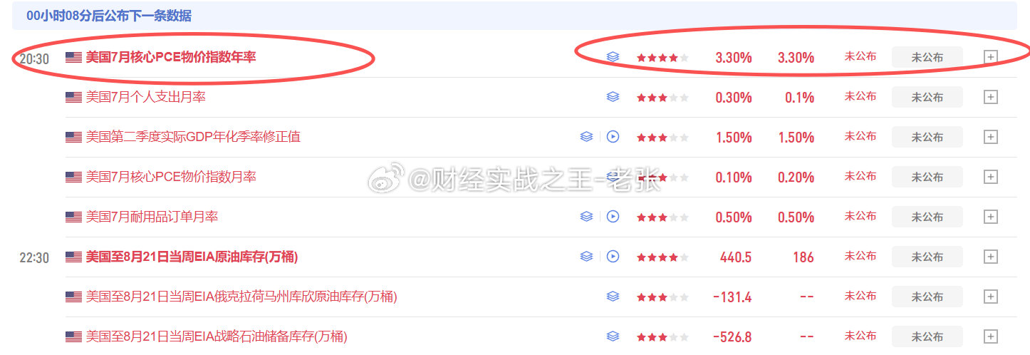 今晚20:30分即将公布：美国7月核心PCE物价指数年率，美联储重点通胀指标。大家操作上务必做好仓位管理，不建议提前博弈数据，谨防瞬间插针滑点，耐心等待行情走出后再顺势跟进。[握手]#黄金##现货黄金##a股大金融突然爆发##a股黄金股多股涨停# ​​​