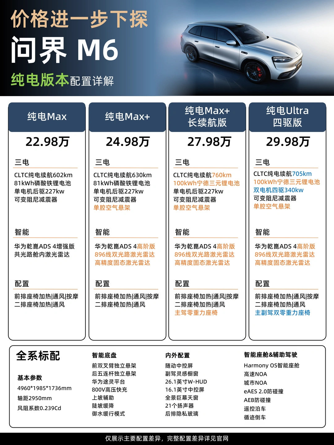 问界M6上新，这波操作谁最慌❓