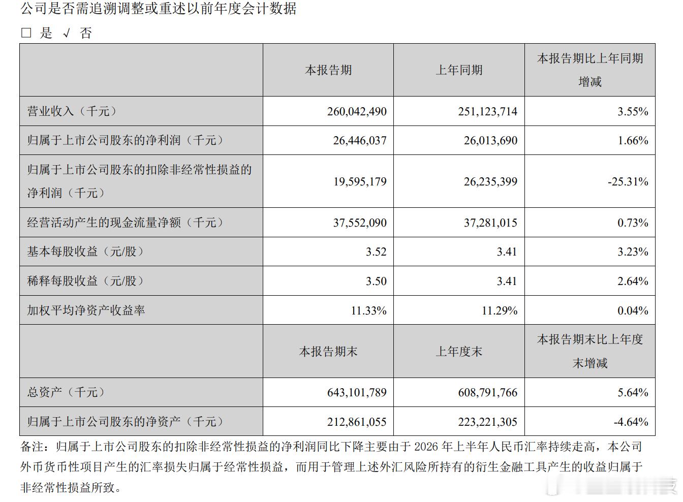 行业跌10%，美的凭什么还在涨？

2026年上半年，中国家电市场交出了一份令人意外的成绩单。

奥维云网数据显示，上半年国内家电全渠道零售额为4250亿元，同比下滑9.9%。其中，体量最大的空调品类零售额1221亿元，同比下降15.9%；厨卫大电下滑10.7%，制冷电器下滑5.8%，洗衣机下滑7.6%。国家统计局数据 ​