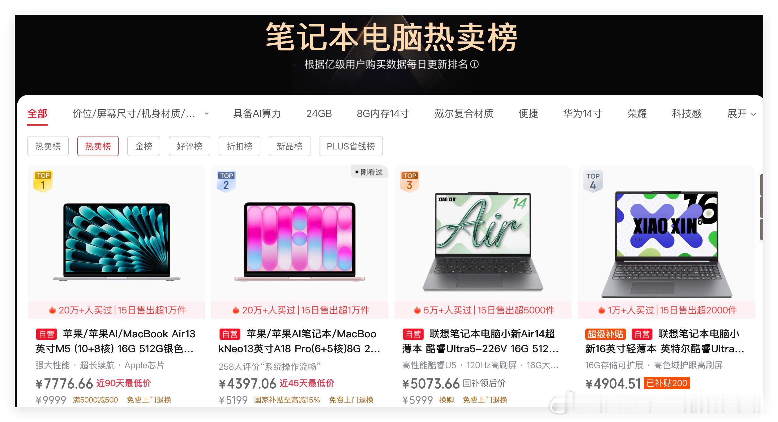 这个双十一，苹果Macbook笔记本电脑销量遥遥领先！10月24日，最新的狗东笔记本电脑销量排行榜TOP30……苹果macbookair是销量冠军……销量第二名是苹果macbookneo……第三第四是联想……再次，惠普，华硕，小米，华为……

这些上榜的笔记本电脑，屏幕分辨率大多都是1080p……少数2k，极少数约等于3k… ​