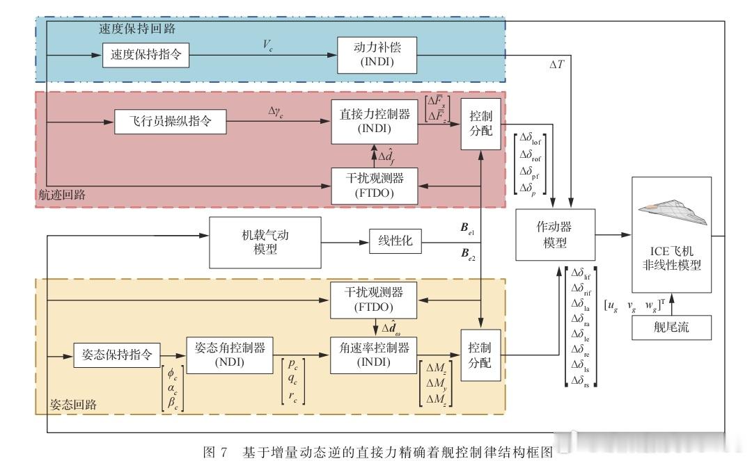 从攻击-21舰载起降，解析无尾飞翼布局舰载着舰的核心技术难题与控制逻辑
 
随着攻击-21飞翼无人战机（图2）完成舰载起降验证，国产无尾飞翼布局飞行器正式实现海上舰基适配。相较于常规布局舰载飞行器，纯飞翼无平尾、无垂尾的特殊气动构型，具备极致隐身优势，但在舰载着舰工况下，存在常规布局不存在 ​