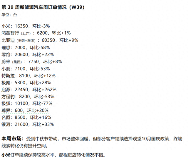 订单喊得再热闹，得有车交出来。
10月1日要公布9月交付量，能不能冲上4万台，这比任何锁单海报都实在。
博主“新能源探索录”统计，第39周小米汽车订单16350台，澎程系列拉动了约1万台。前三周澎程累计6万到7万台。首销月订单预计9万到10万台。
看着挺猛。
但订单是什么？是你把钱押在桌上，人家还没