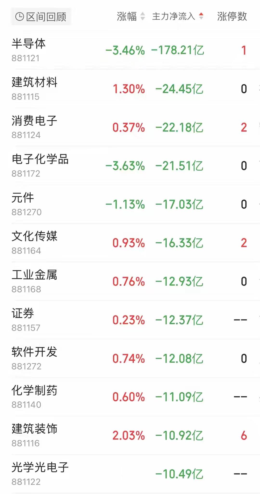 主力资金跟踪｜半导体再遭178.21亿资金抛售，主力资金流向了哪？  ...