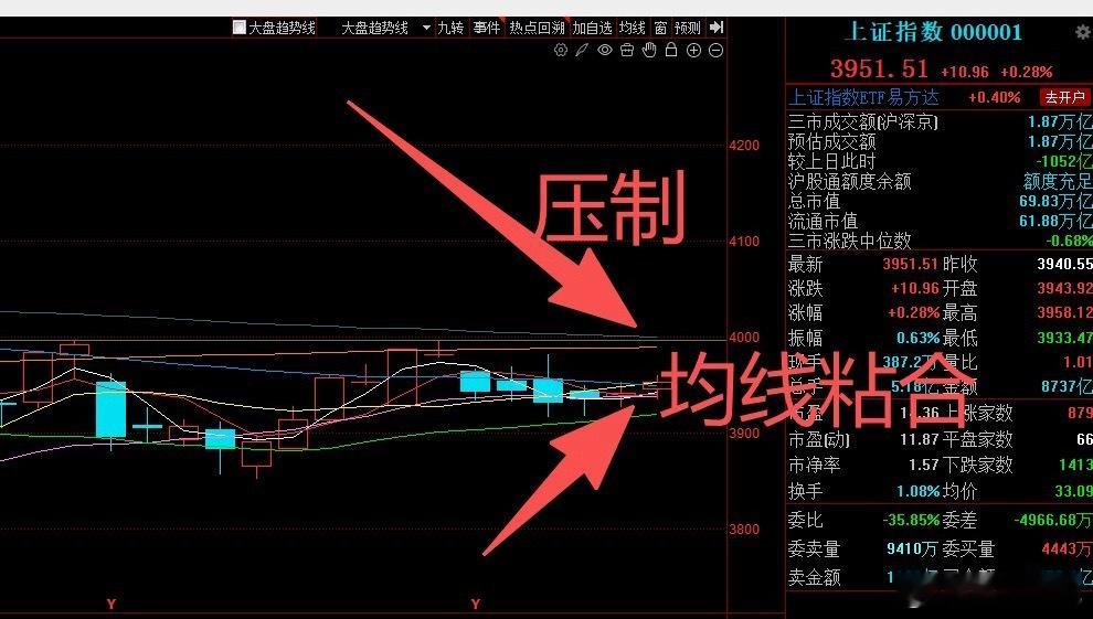 收评：1.86万亿的成交量，比昨天的1.96万亿还缩量了1000亿左右呢，没啥成交量，行情也就只能存量资金博弈了，午评中的时候，分析下午能站稳60日均线即可，下午还是真的站稳了，现在只能慢慢来了，急也没用，如果说现在是慢牛行情，个人觉得这个不是慢牛，是蜗牛哦。今天的行情完全是基于消息面的走势， ​
