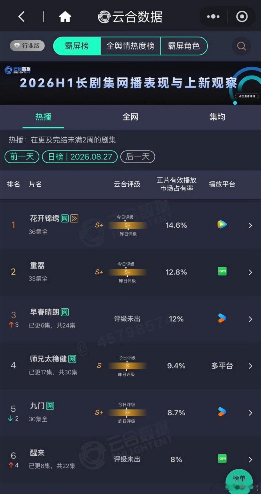 早春晴朗次日云合也挺好的 ​