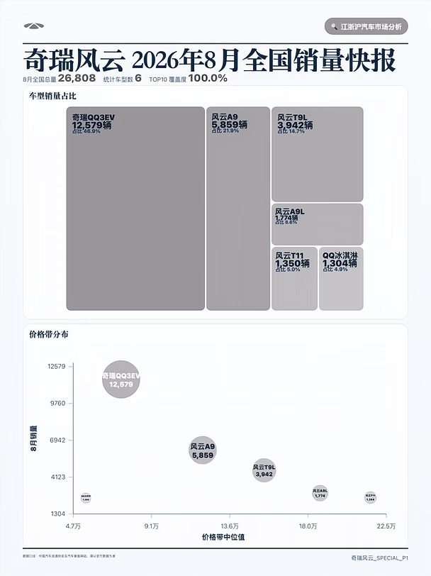 8月奇瑞风云 奇瑞QQ3EV 居首