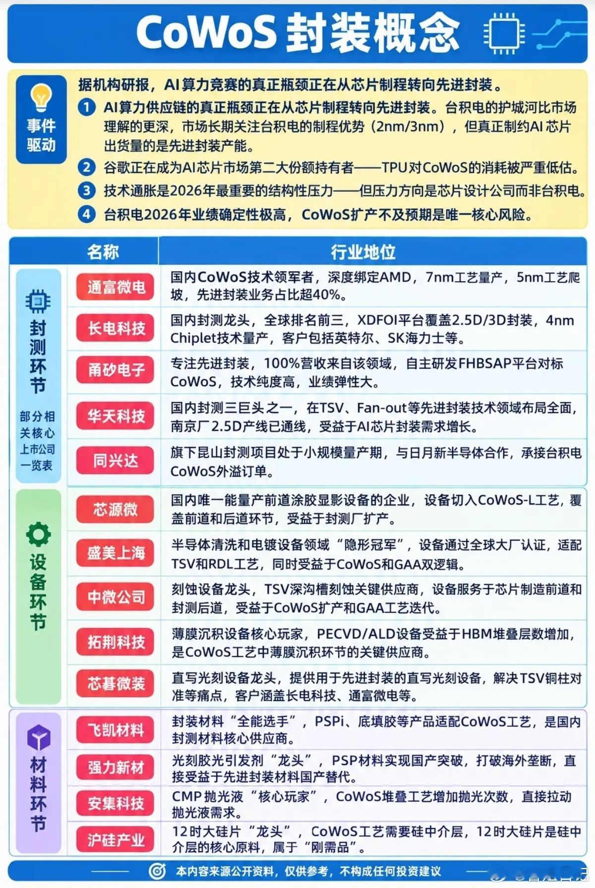 算力竞赛换赛道！先进封装，正在改写芯片游戏规则
 
很多人聊AI算力，张口就是芯片制程，总觉得芯片做得越小，算力就越强。但最近行业风向已经悄悄发生变化，一场看不见的变革，正在先进封装赛道上演。
 
不少投资者还死死盯着2nm、3nm这些光鲜的工艺名词，认定制程就是决胜的全部筹码。可产业一线传来 ​