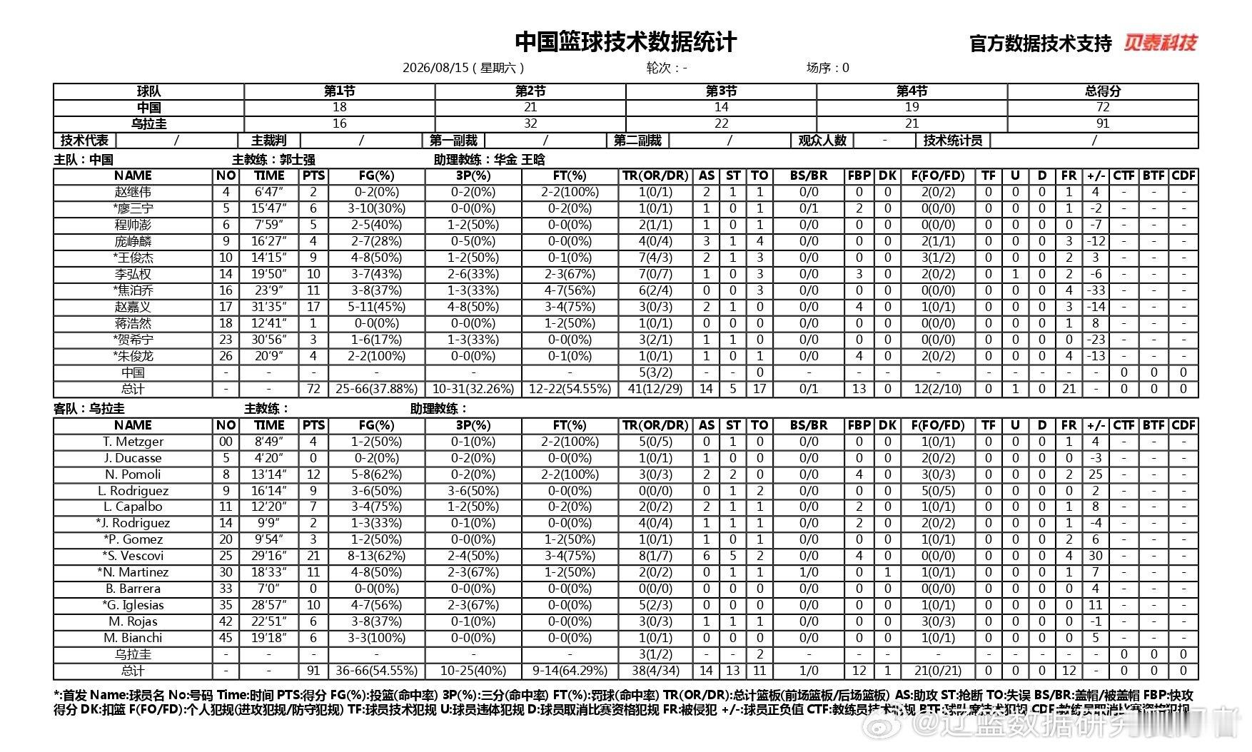 【国家队】2026年中国男篮热身赛⑨ 8月15日19:30 中国 VS...