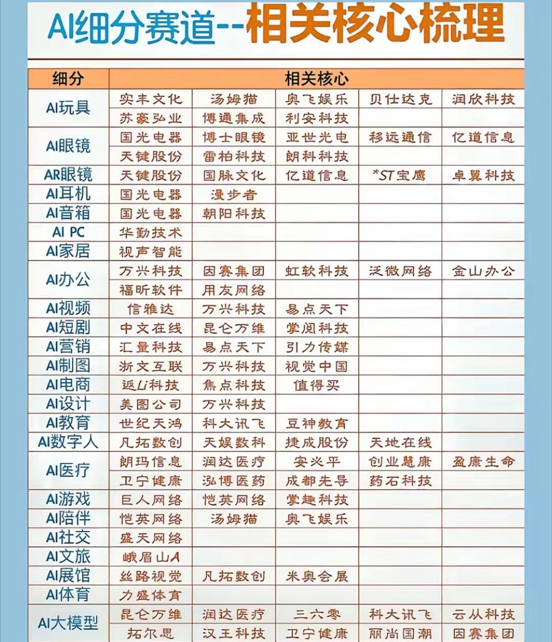 【财经知识扩展】图文解析AI全细分赛道核心标的！声明：以下数据仅供参考研究，不作任何的投资建议！

​​随着AI应用场景持续拓宽，产业链分化出二十余个细分赛道，这份梳理清单覆盖了从硬件终端到软件服务的全链条，硬件端包含AI眼镜、AR眼镜、AI耳机、AI PC等消费硬件；应用端场景十分丰富，囊括AI ​