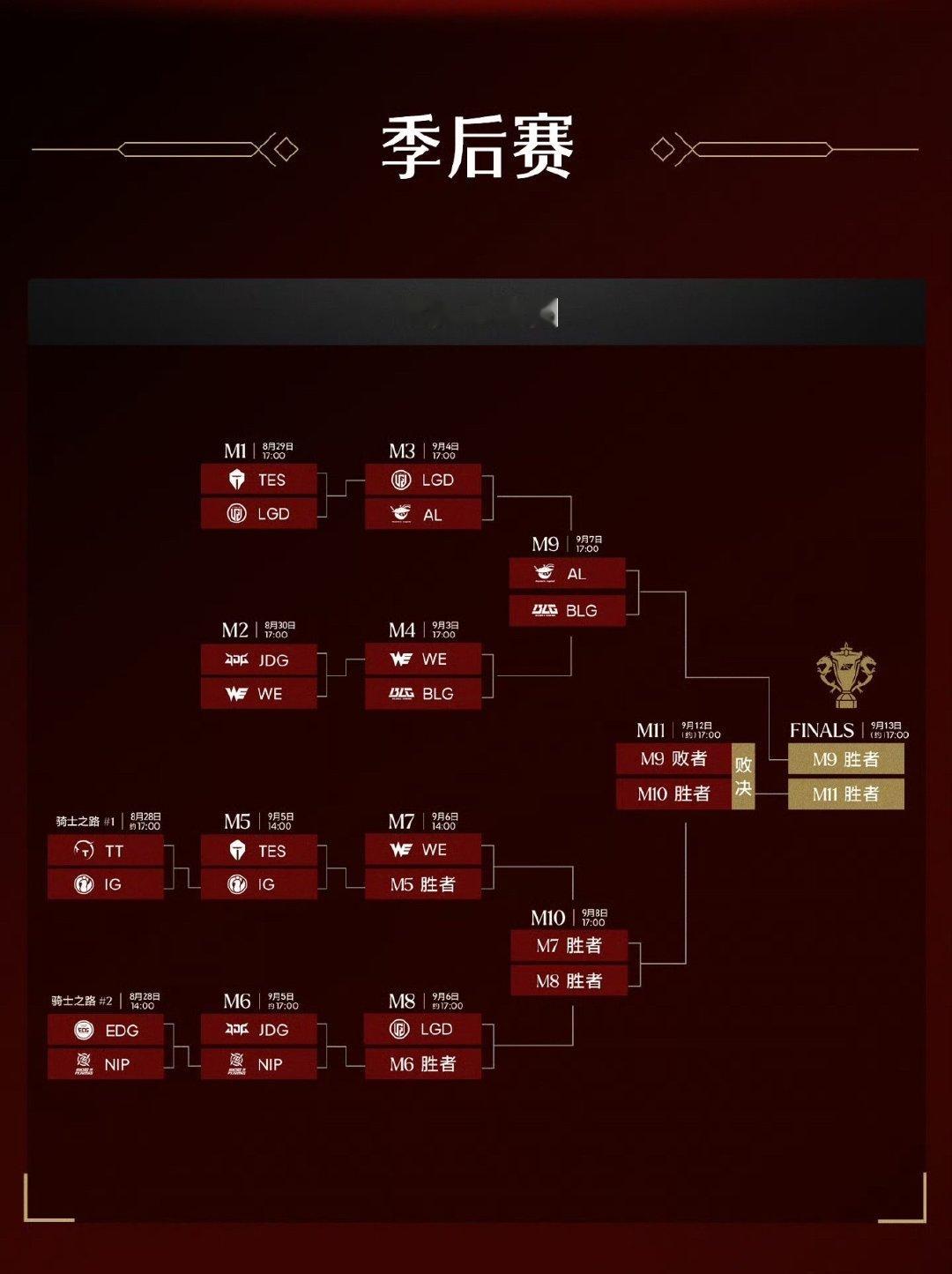 IG拿下这场TES后40分了，还落后LGD5分。
现在需要下场再赢下WE，且LGD输给JDG，就能进冒泡赛了。
如果NIP赢了JDG，IG就得赢两个BO5。
#iG晋级LPL败者组半决赛##iG战胜TES# ​