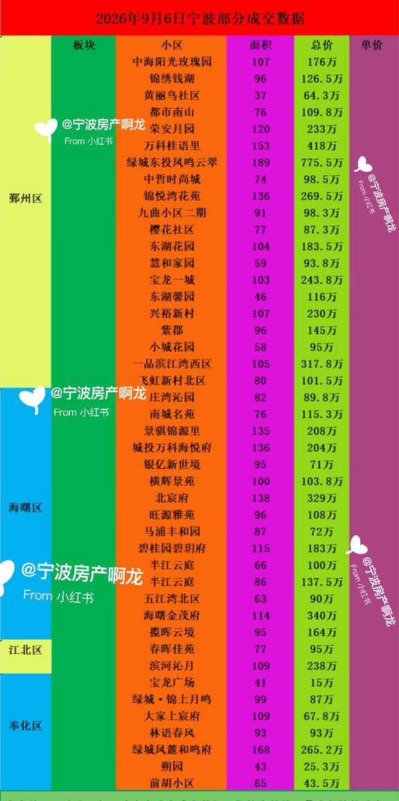26年9月6日宁波二手房部分成交数据
