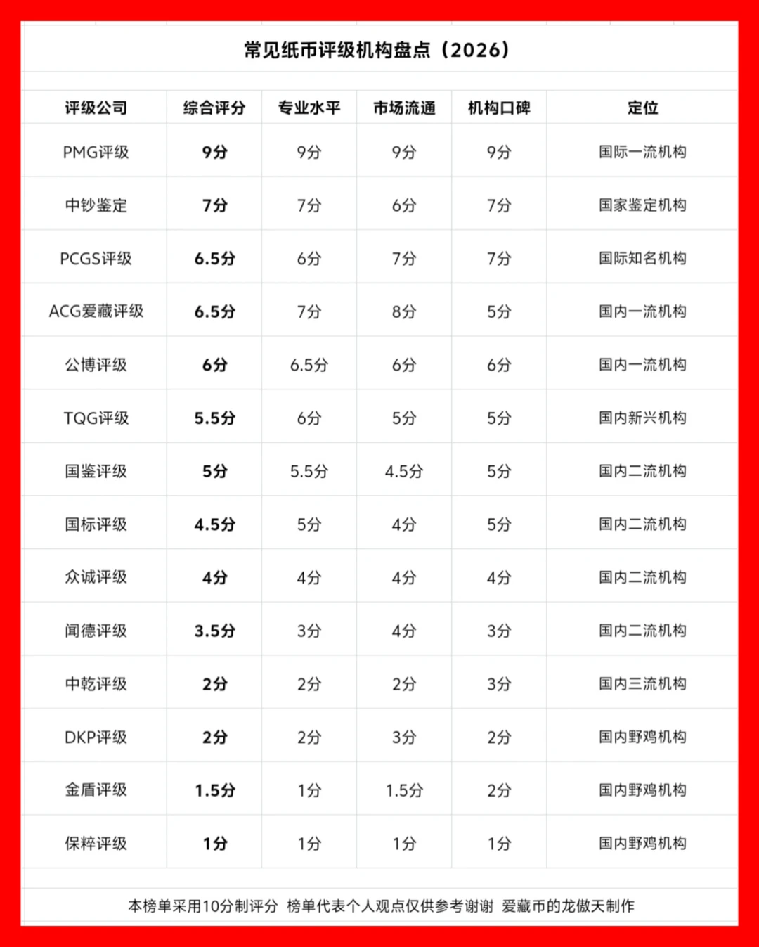 盘点常见纸币评级