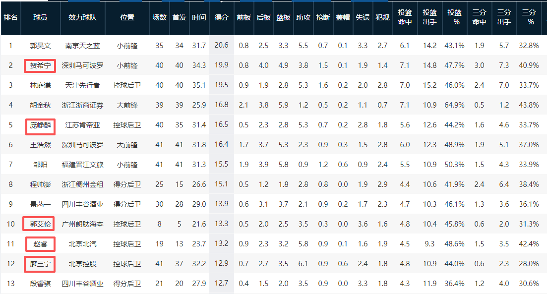 总结这赛季CBA国内球员得分王，贺希宁排第2，赵睿竟然第11，胡金秋第...