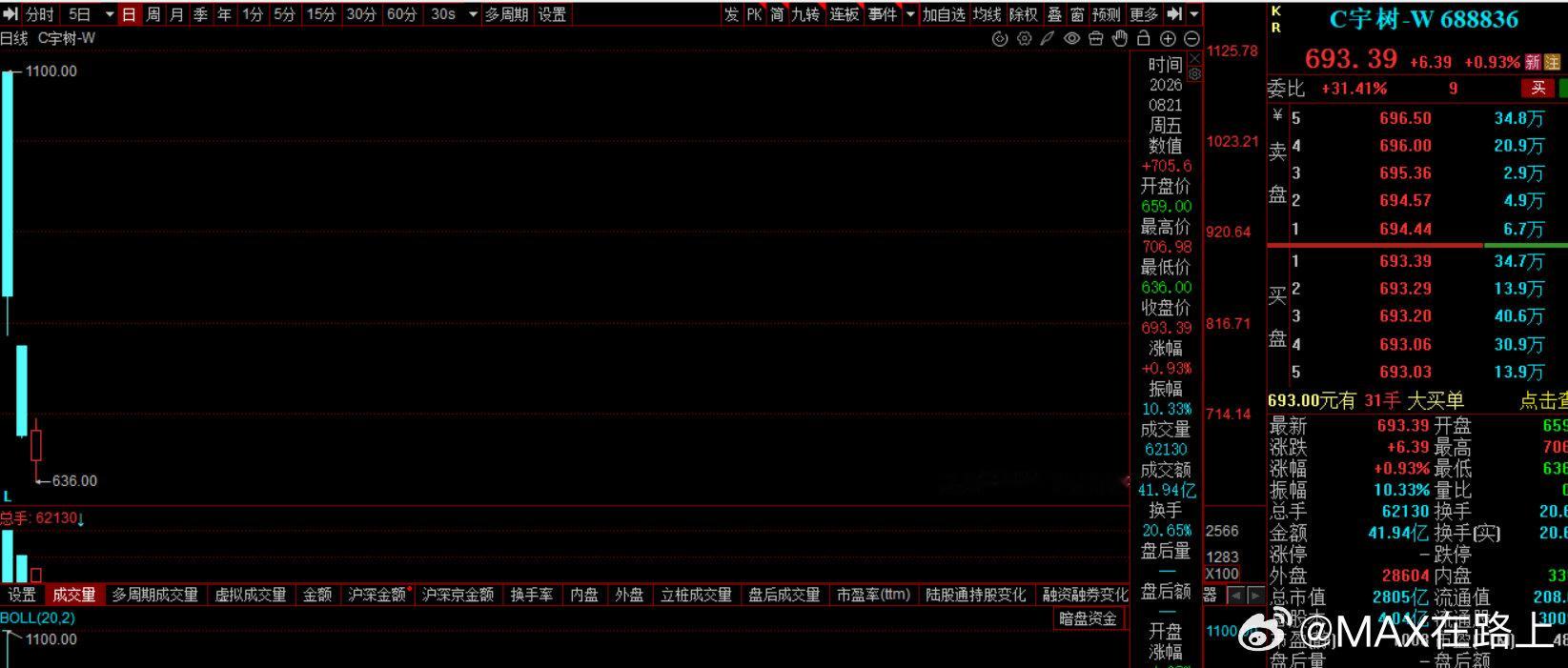 宇树科技

前天最高价1100，现在694，前两天买的有福了。 ​