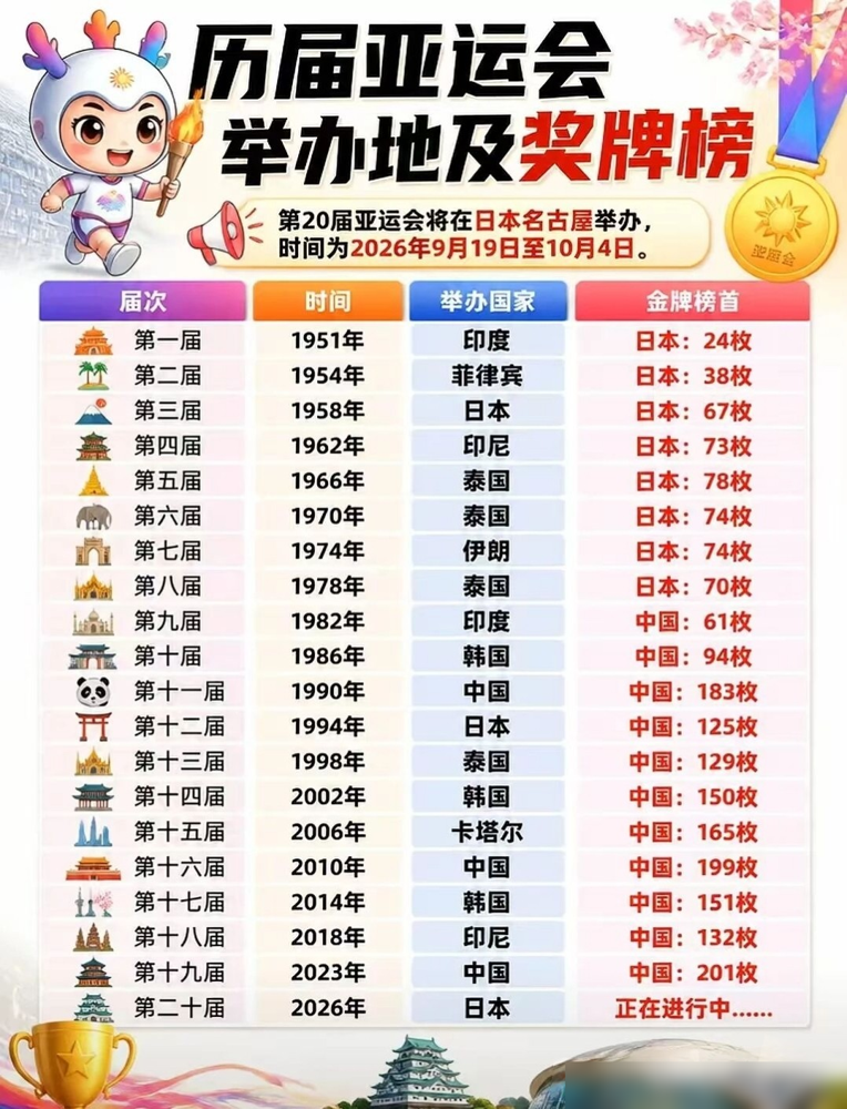 亚运会金牌榜，日本队拿了157枚奖牌，银牌铜牌加起来120枚，金牌才37枚，这转化率也太扎心了。中国队119金48银38铜，六成金牌都被我们收走了。
说白了，日本办这届亚运，主场优势拉满，决赛圈进得哗哗的，就是最后那一下总是差口气。柔道摔跤场地车，项目铺得挺广，可惜陪跑的多。
韩国更尴尬，射箭跆