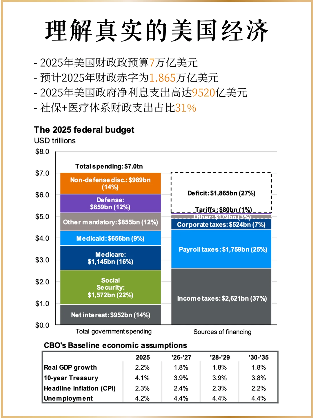7张图了解真实的美国经济！