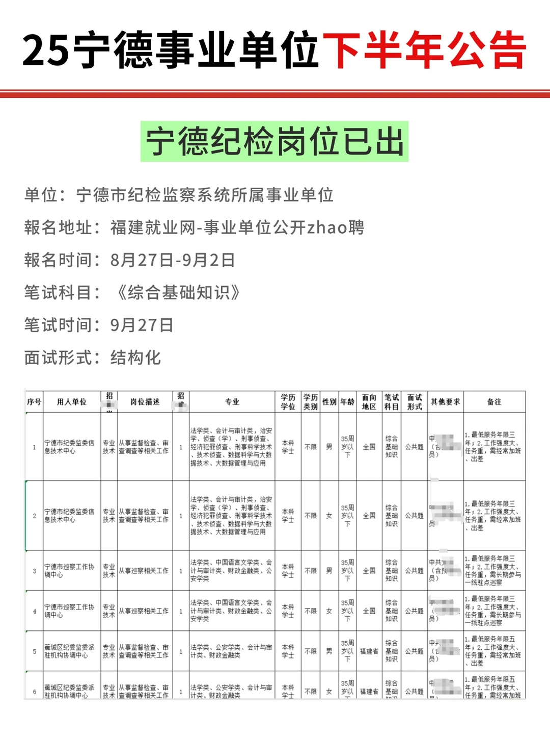 927福建事业单位联考又出一地！宁德纪检！
