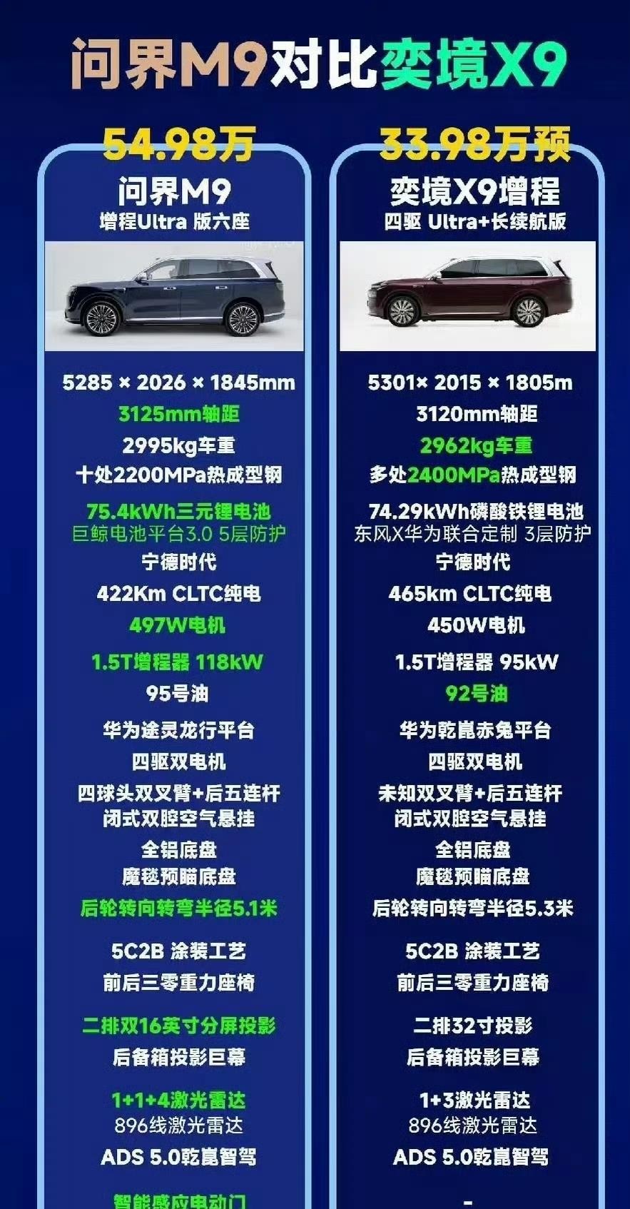 问界M9和奕境X9放一起比参数，价格差了快20万。
一个不到30万起，一个将近50万起，这差价确实让人心里犯嘀咕。
但查了下发现，奕境不是简单拿现成技术。东风和华为是联合开发，双方投了百亿级资金，五千人团队一起干。硬件层面也没有缩水或阉割。
那差价到底差在哪？更多是品牌定位和渠道模式的不同。华为车B
