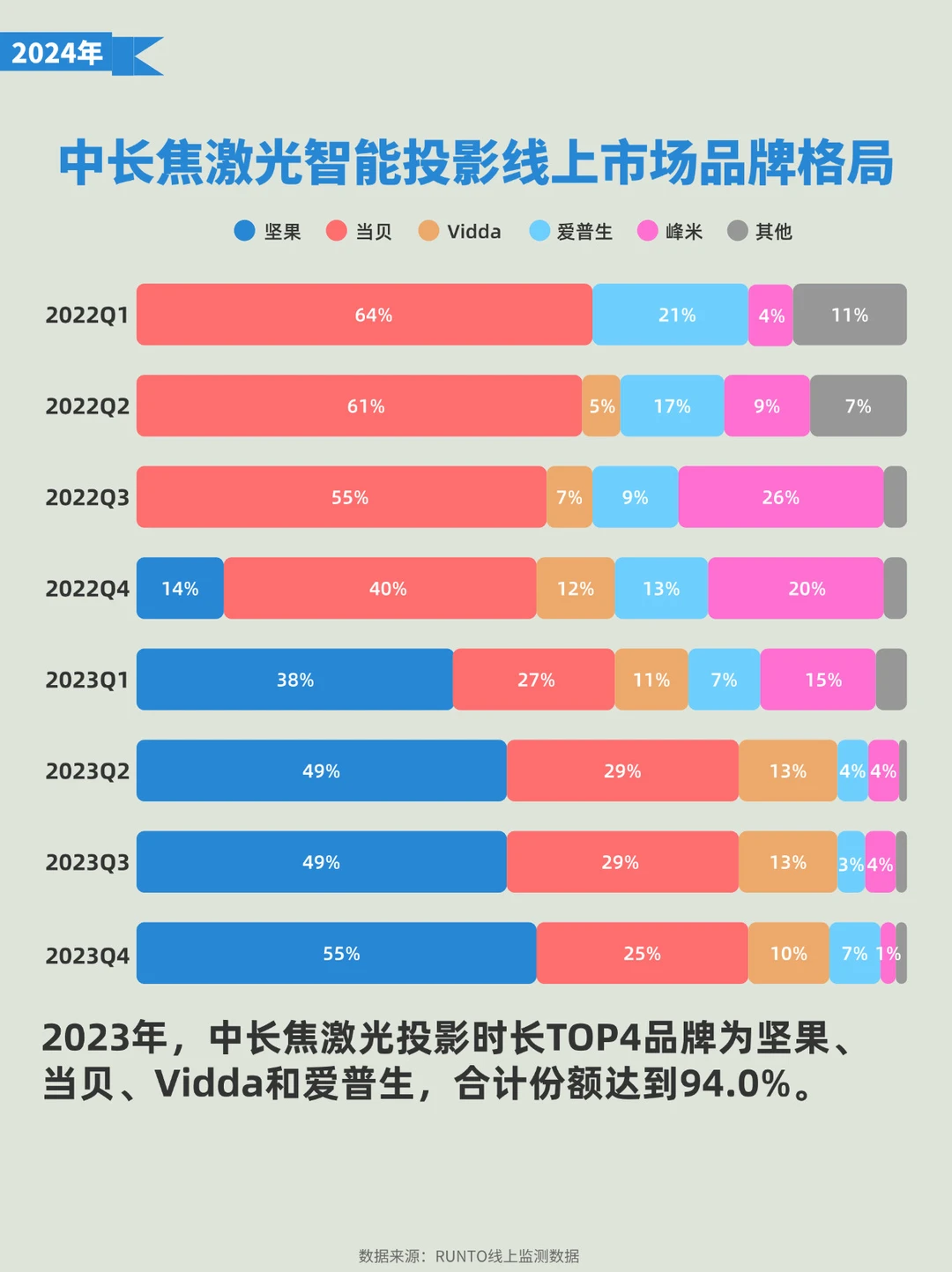 双十一热门家用投影仪对比选购攻略！不踩坑
